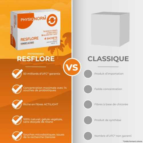 PHYSIONORM™ Resflore